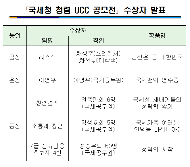 국세청 청렴 UCC 공모전 수상자 발표